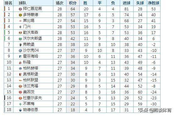  德甲霸主拜仁慕尼黑强势领跑积分榜，卫冕之路势不可挡  